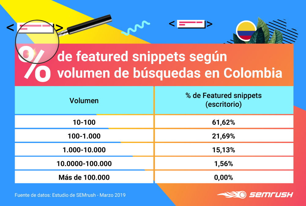 Google Featured Snippets - Relación con el volumen de búsquedas en Colombia