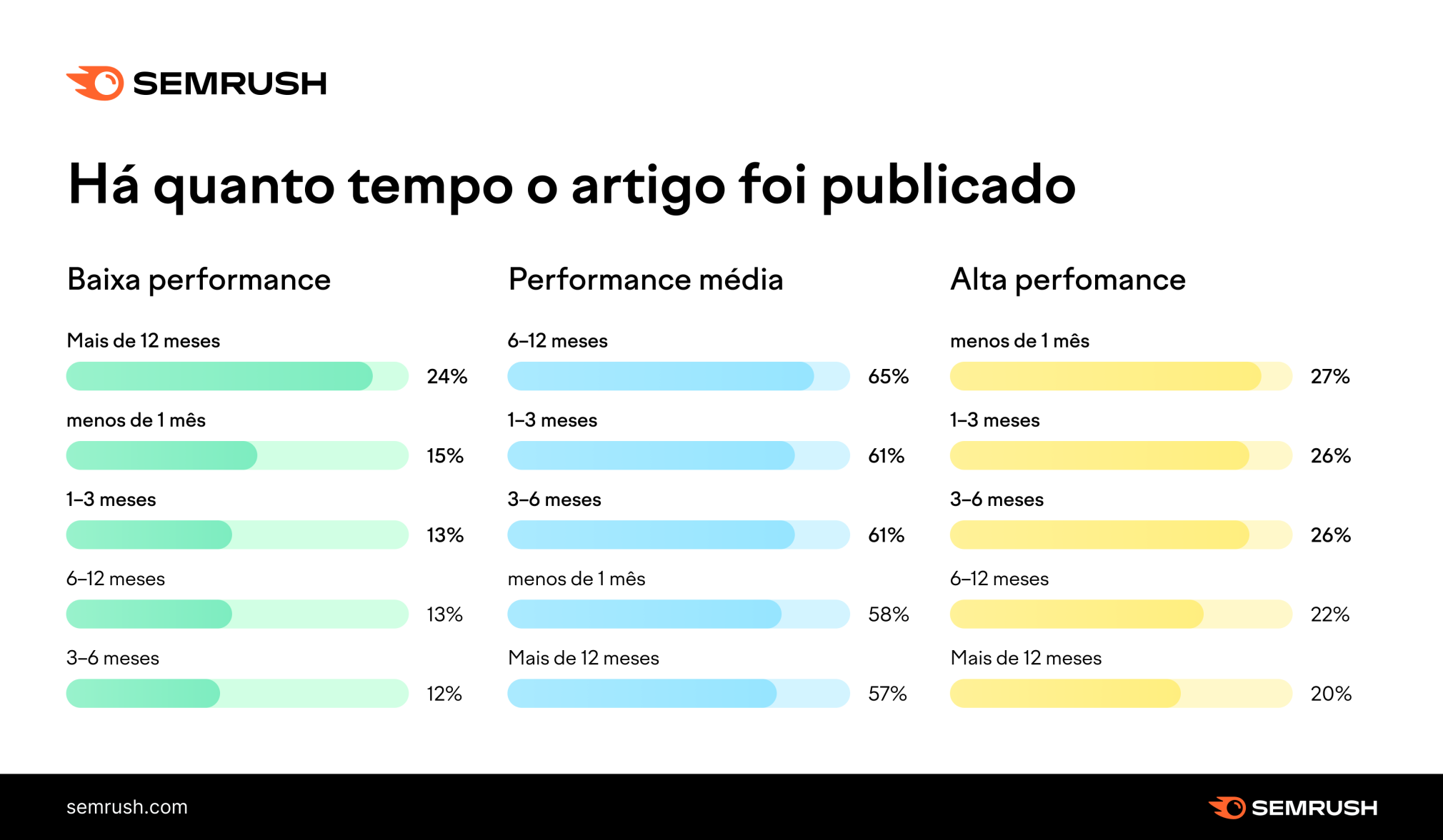 há quanto tempo o artigo foi publicado e seu desempenho orgânico