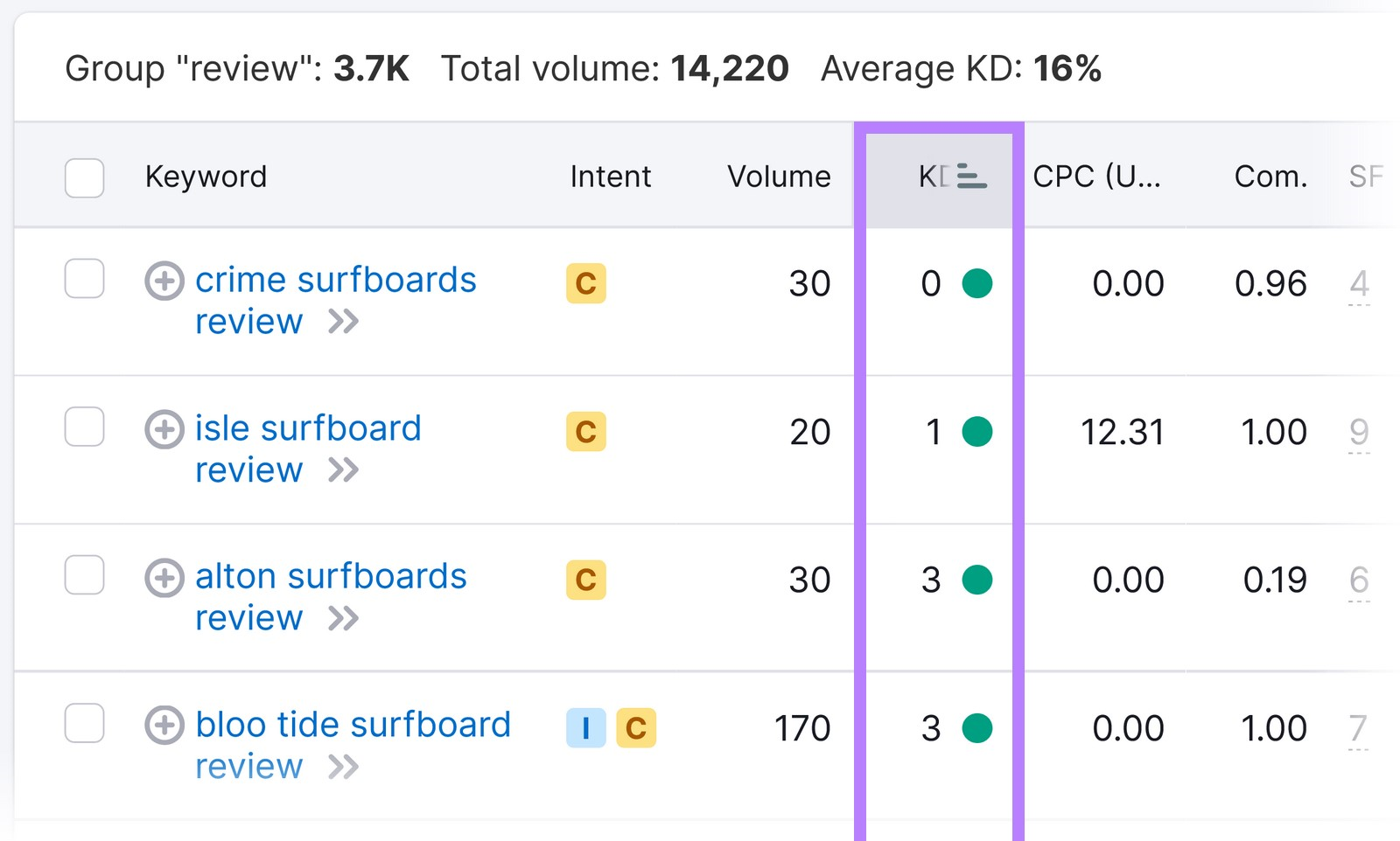 keyword difficulty (KD) column highlighted showing KD for different keywords