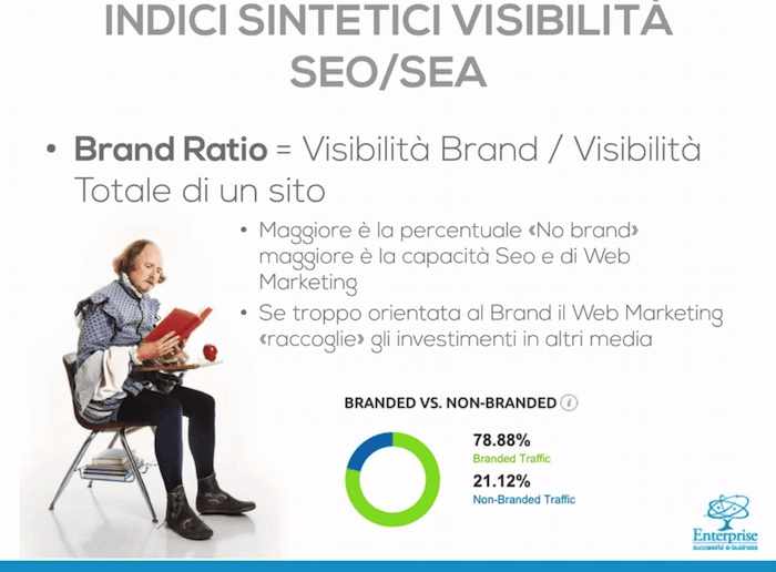 Distinzione tra termini Branded e Non-Branded con analisi di SEMrush