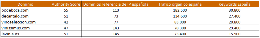 Cuántos backlinks necesito rankear - Tabla de dominios y datos