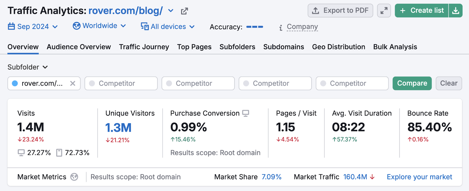 we see the number of visits, unique visitors, purchase conversion rate, pages per visit, average visit duration, bounce rate, and more