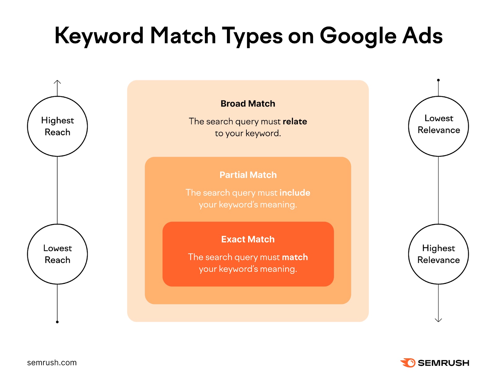 Keyword match types on Google Ads, illustrating broad match have highest reach but lowest relevance, exact match has lowest reach but highest relevance, and partial match has reach and relevance somewhere in between.