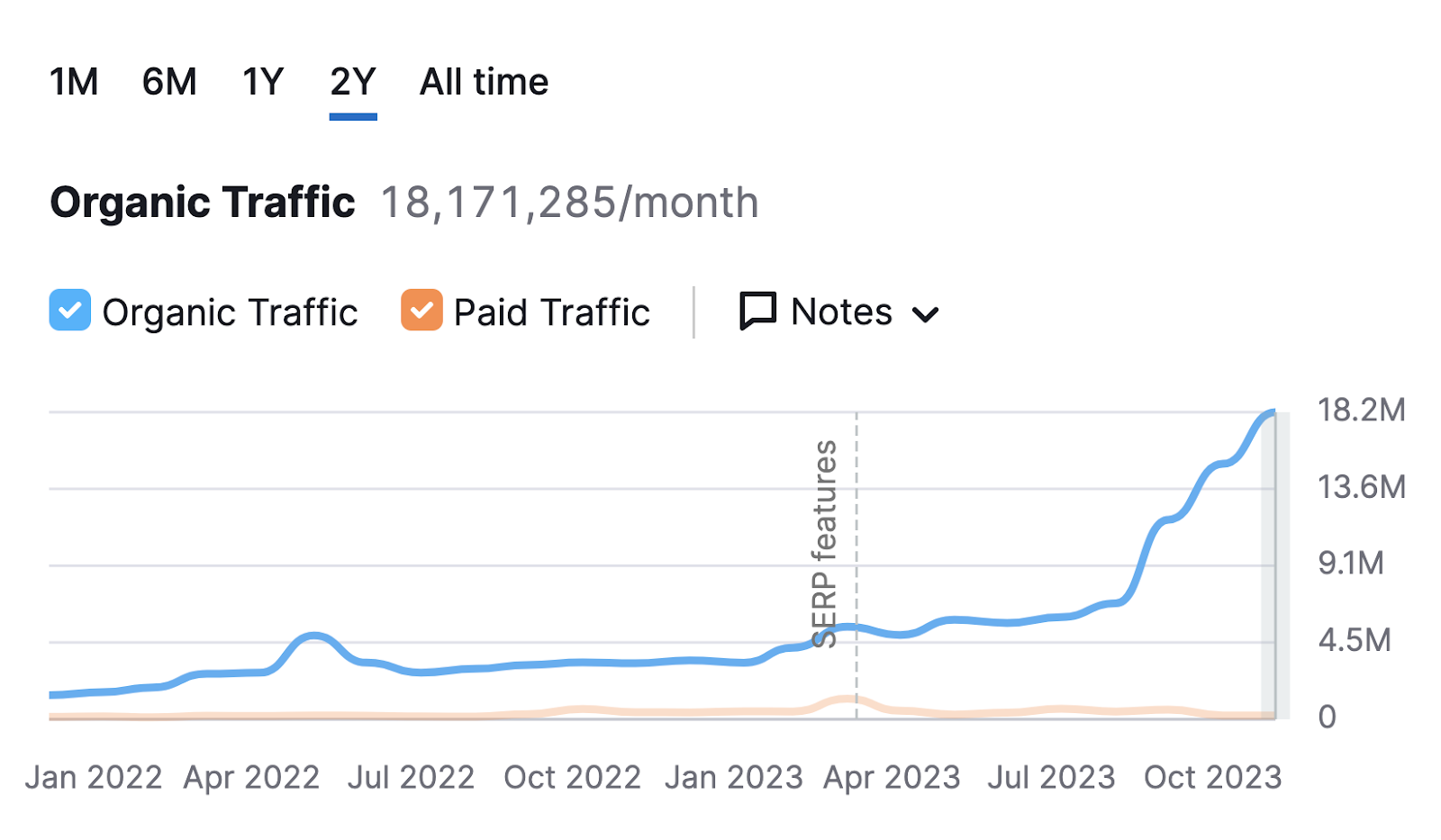 A chart showing organic traffic to semrush.com
