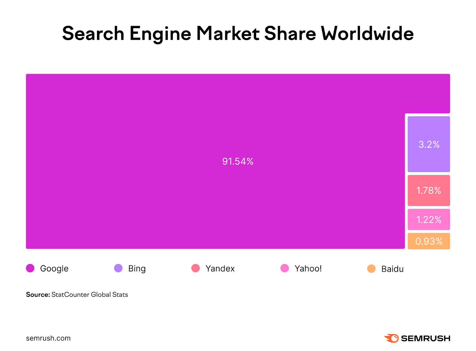 Search engine market share worldwide