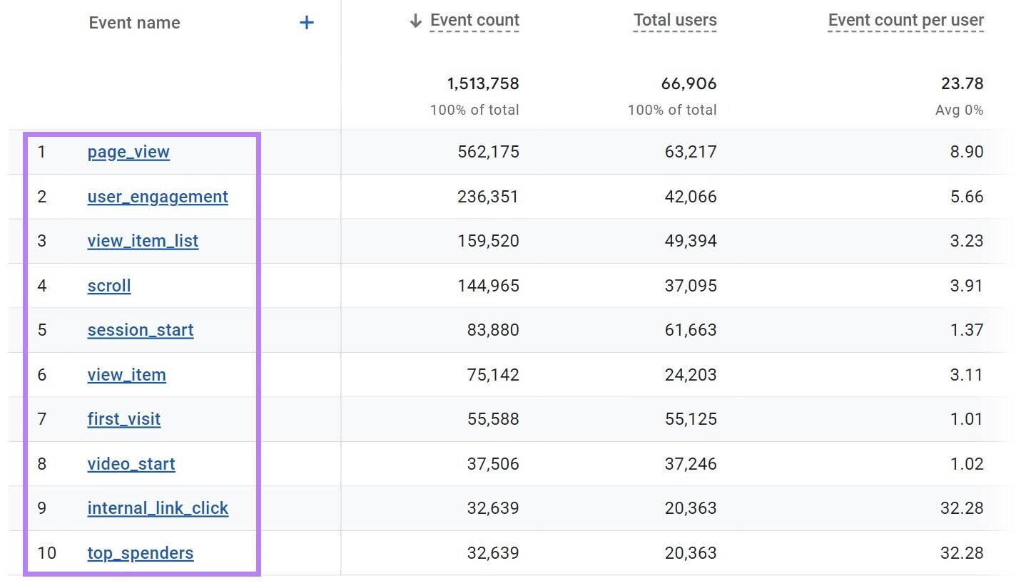a data table in Google Analytics with "event name" column highlighted