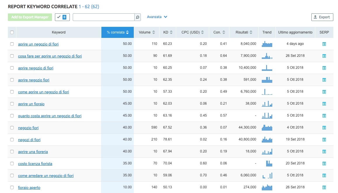 Dati da mostrare nel colloquio con il cliente: analisi Keyword correlate SEMrush