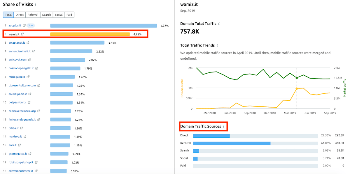 Focus su canali di traffico di un competitor