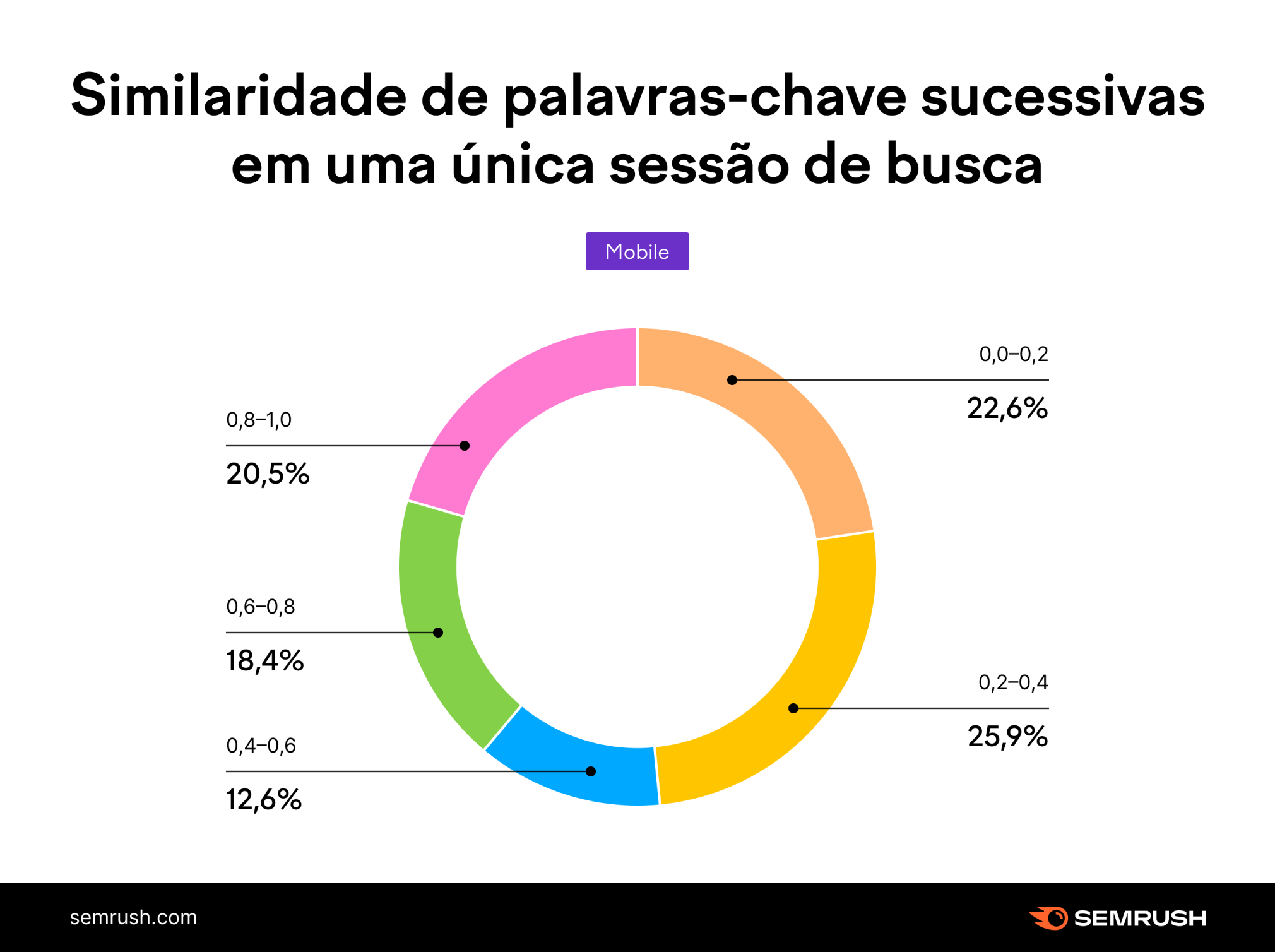 similaridade de palavras-chave sucessivas em uma única sessão de busca