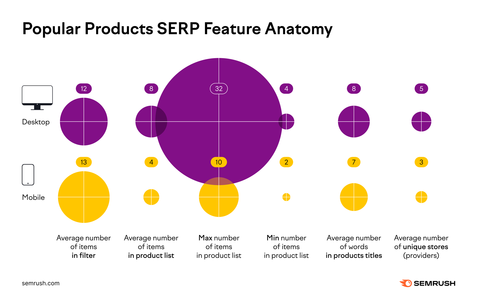 A chart displaying the Popular Products SERP Feature anatomy for desktop and mobile.