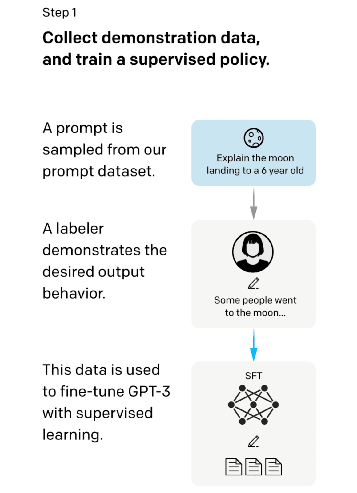 An infographic showing how SFT works