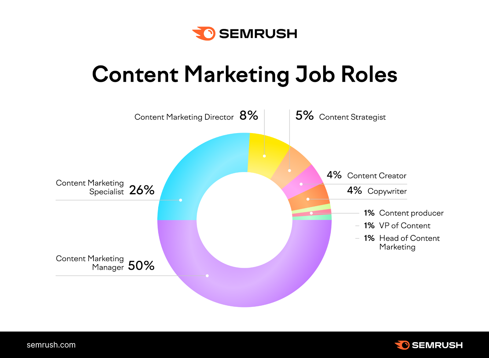 Content marketing job roles types