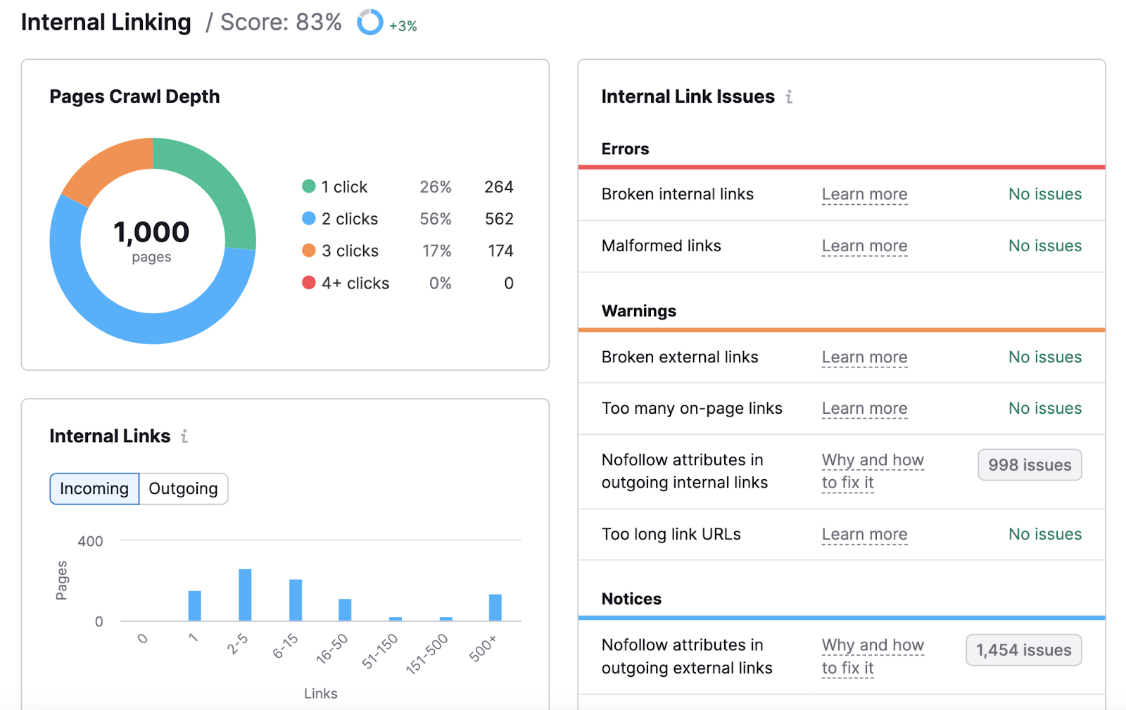 A conception  of "internal Linking" dashboard successful  Site Audit tool