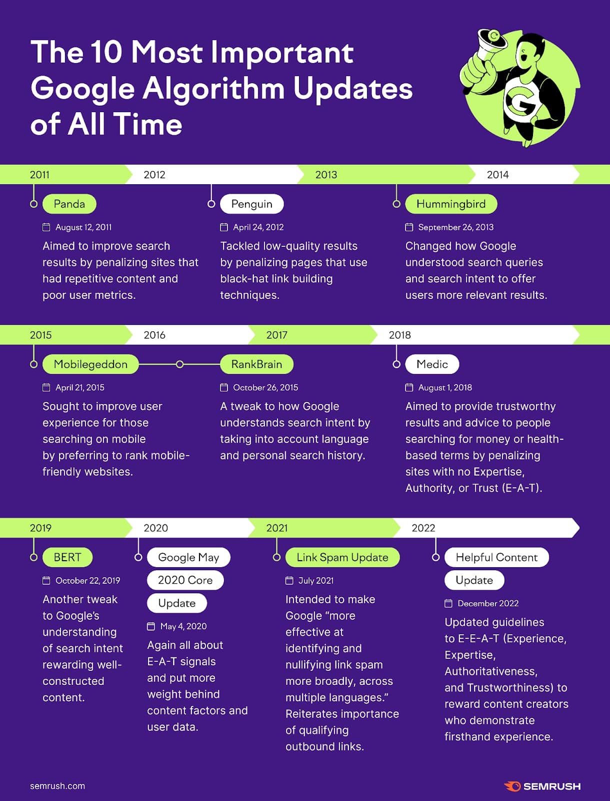 An infographic on the 10 most important Google algorithm updates of all time