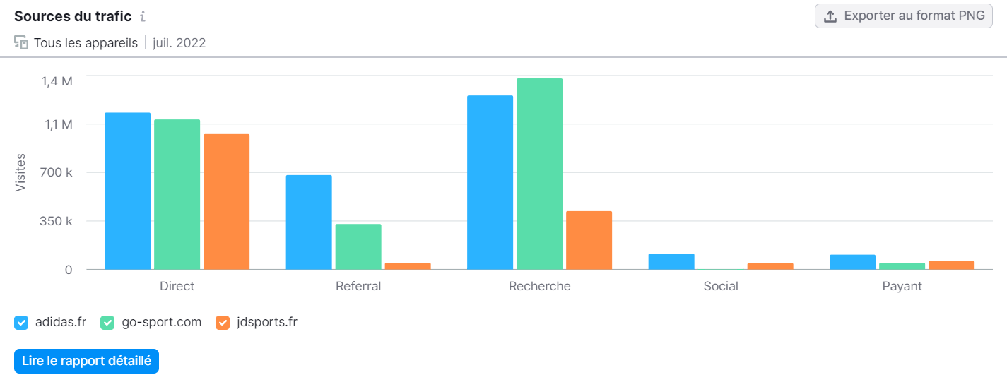 Traffic Analytics, Sources du trafic