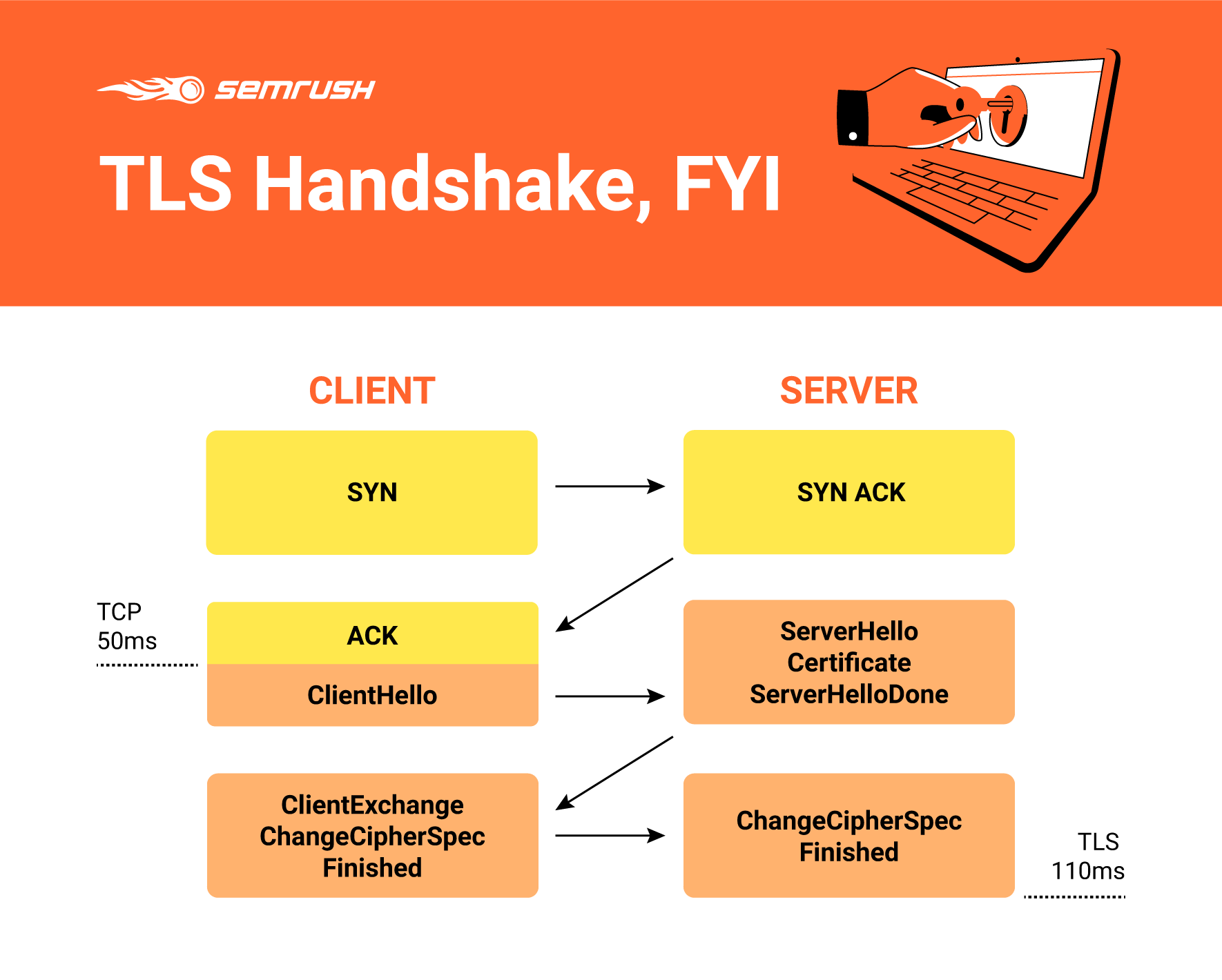 TLS handshake infographic