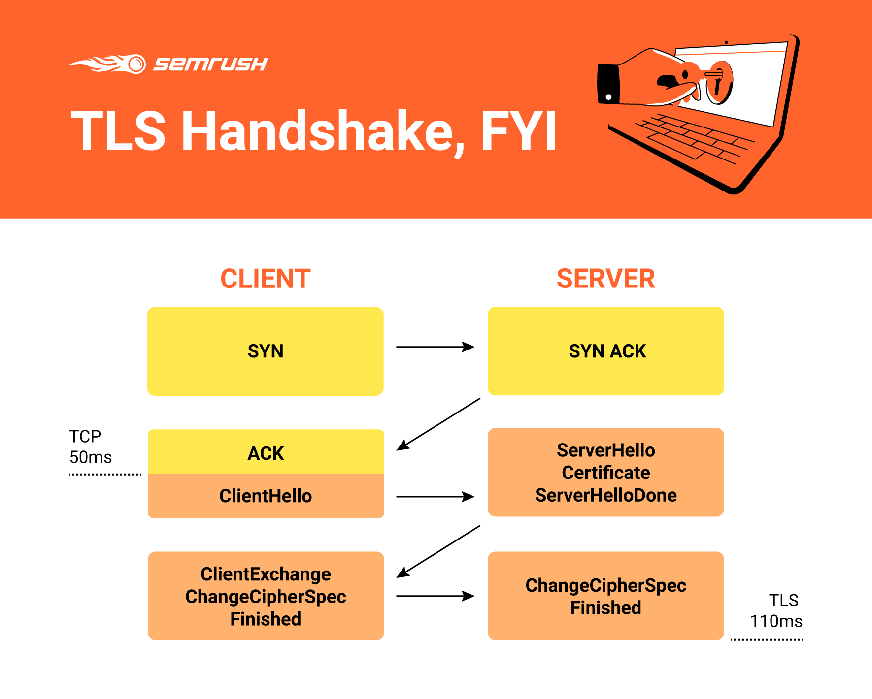 Tls error tls handshake failed. TLS handshake. Принцип работы SSL handshake. Трехстороннее рукопожатие TCP. SSL Triple handshake.