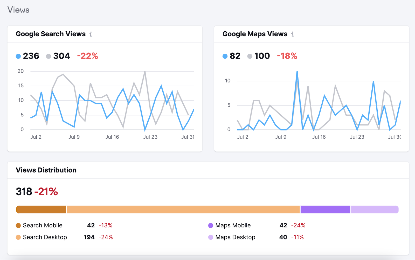 Listing Management de Semrush donne des informations sur la performance de votre fiche d'établissement sur Google