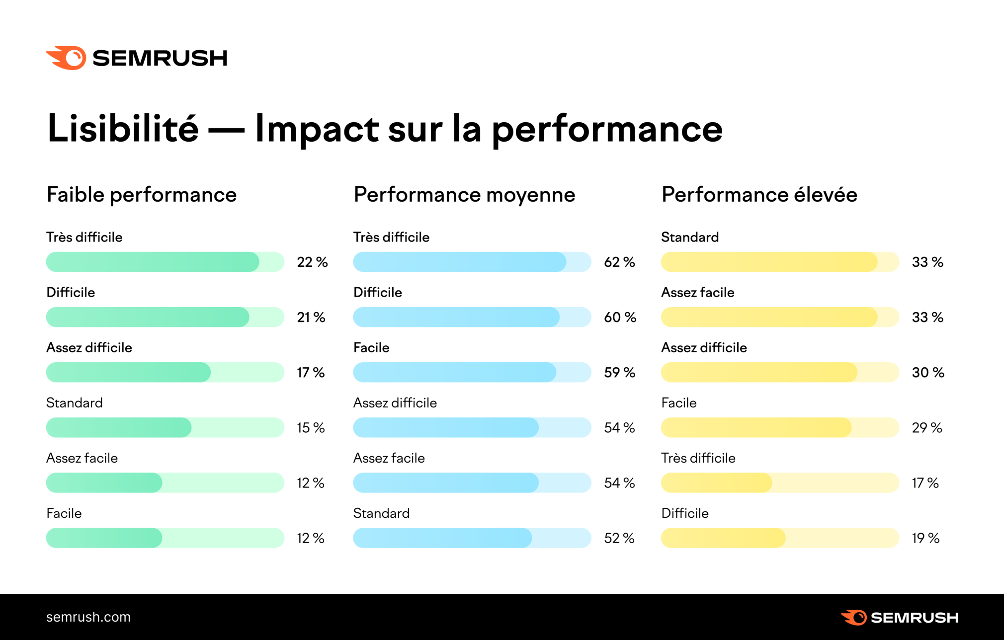 Lisibilité et performance des articles