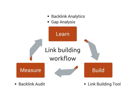 Lean Cycle Workflow per la Link Building