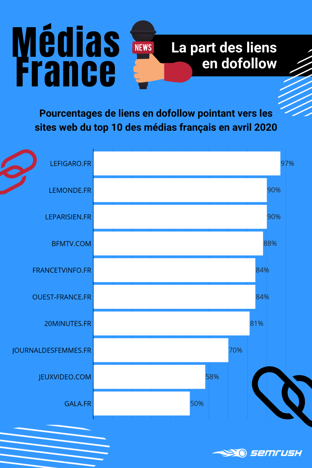 Médias numériques français : part des liens en dofollow