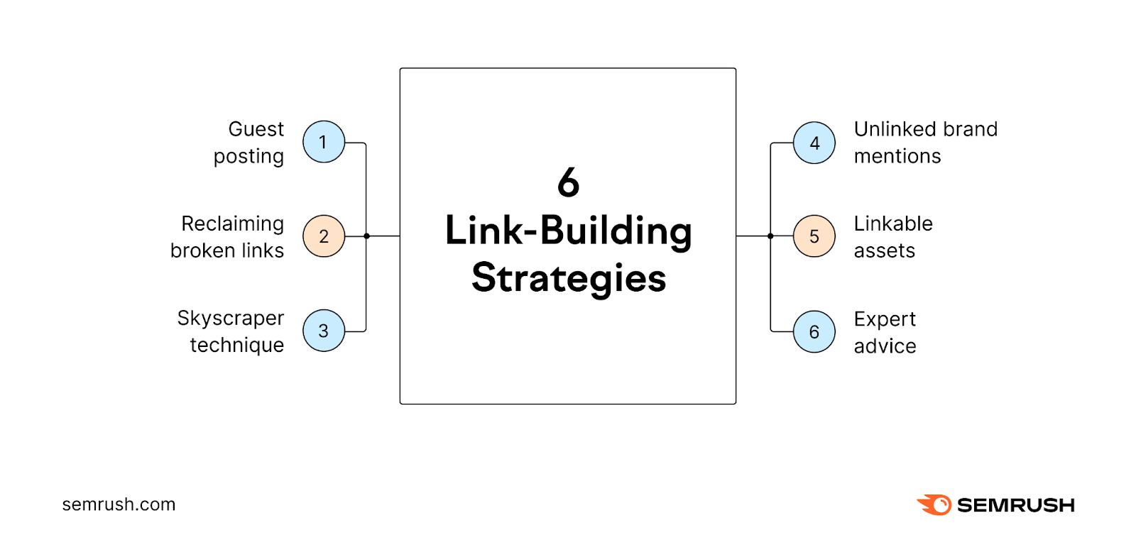 A visual listing the six link building strategies