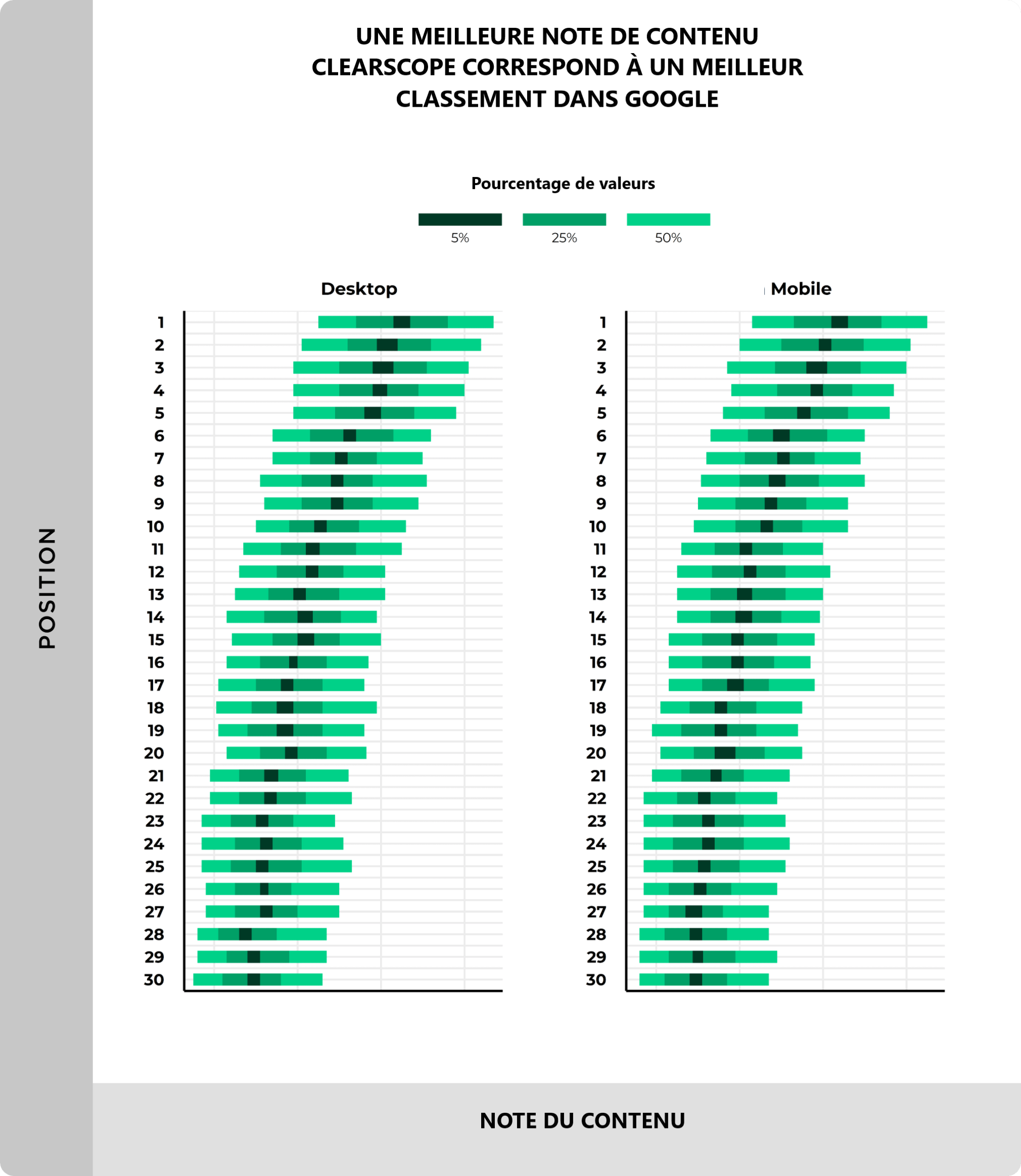 Classements en fonction de la profondeur du contenu