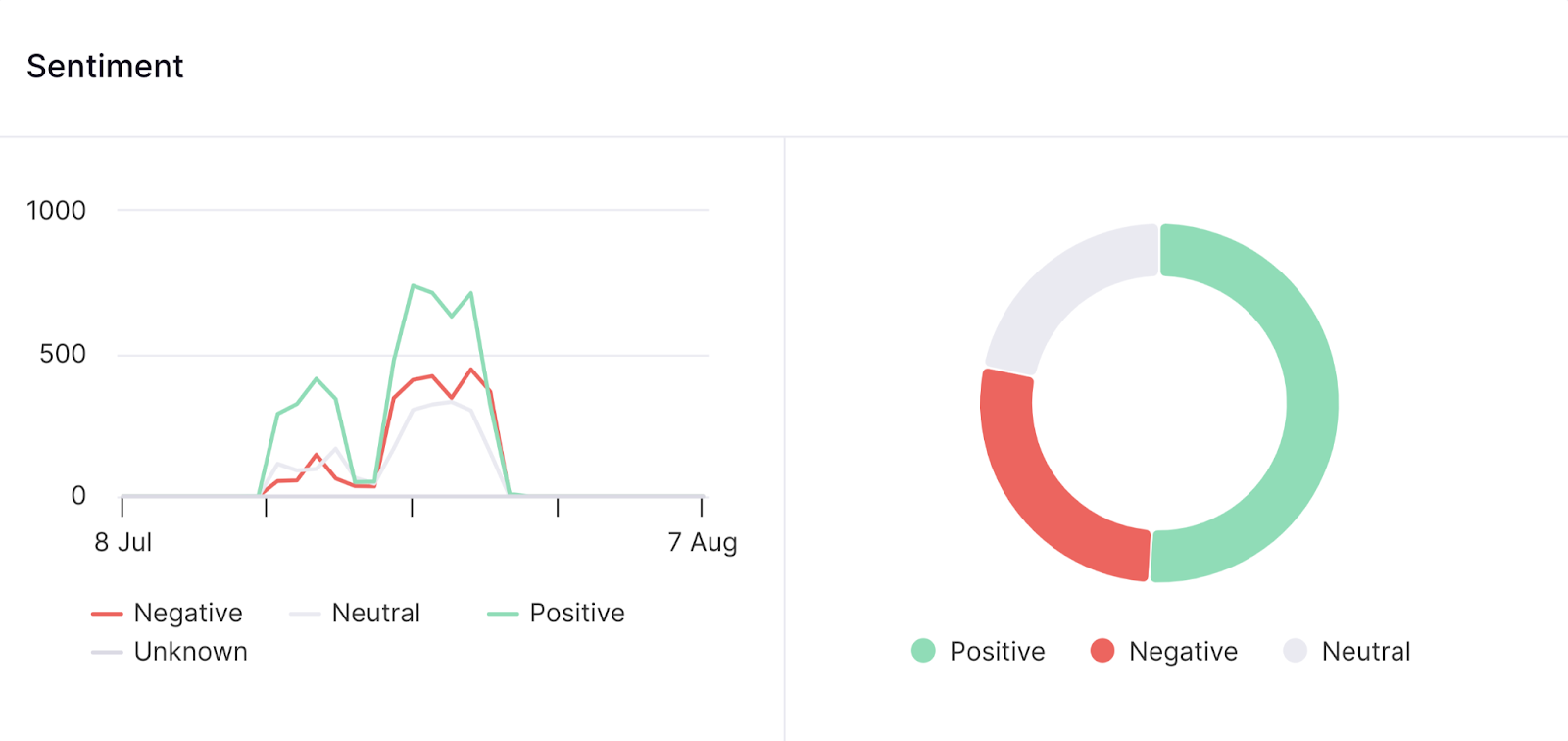 sentiment shows sharp spikes for positive and negative sentiment brand mentions