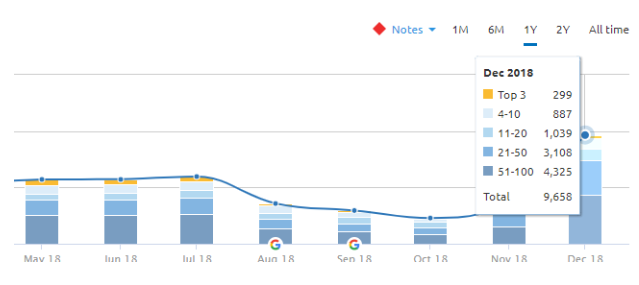 Analisi del posizionamento delle keyword di un blog con SEMrush