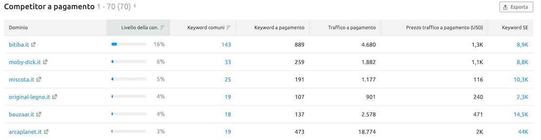 come trovare i concorrenti nella ricerca a pagamento di un sito web