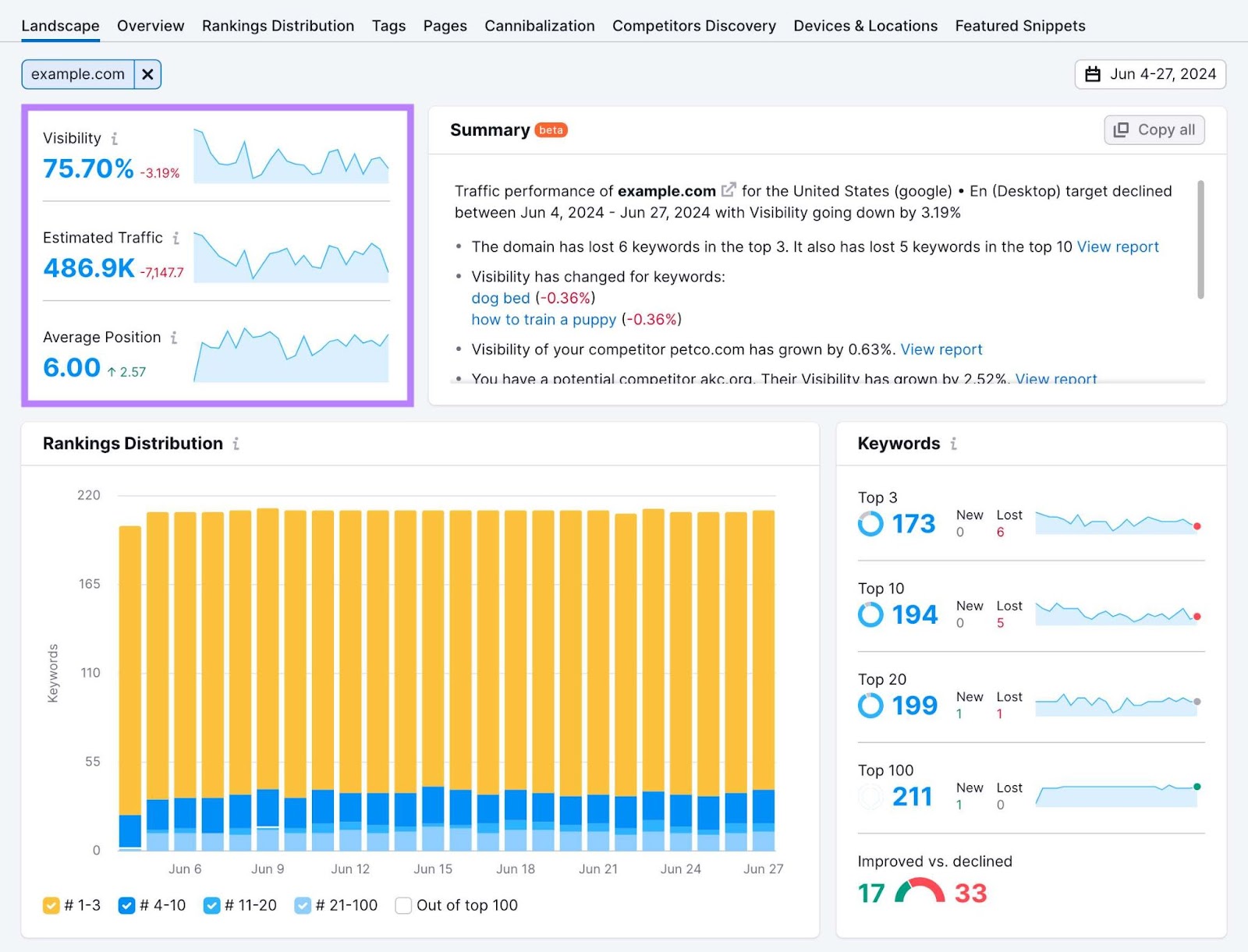 Landscape report showing a summary of a domain’s visibility, estimated traffic, and average position for provided keywords.