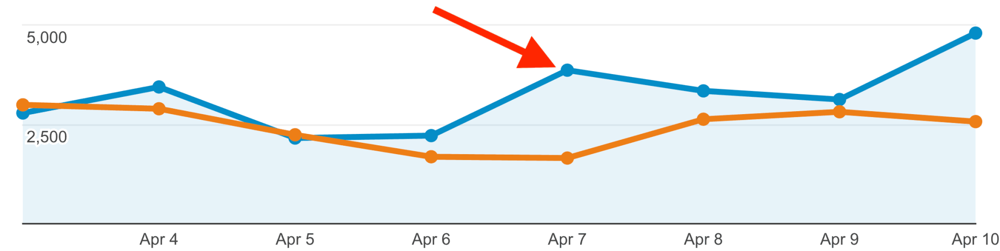 Backlinko – OKDork guest post – Traffic increase