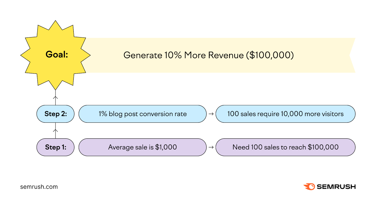Setting KPIs for 10% more revenue, which equals $100,000 goal