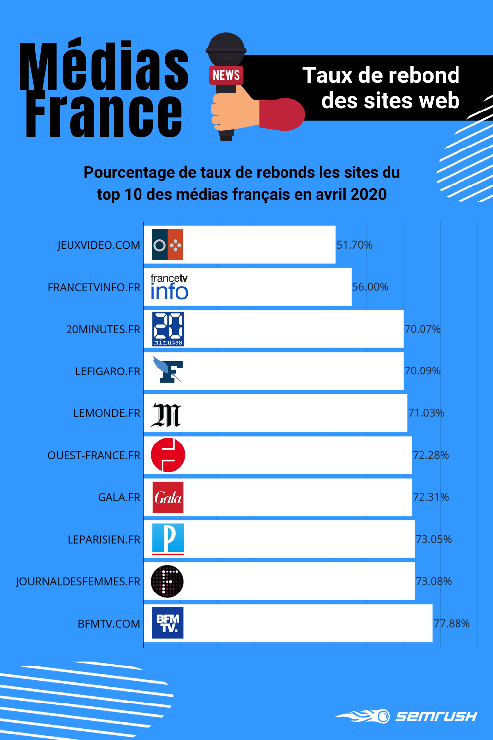 Médias numériques français : taux de rebond