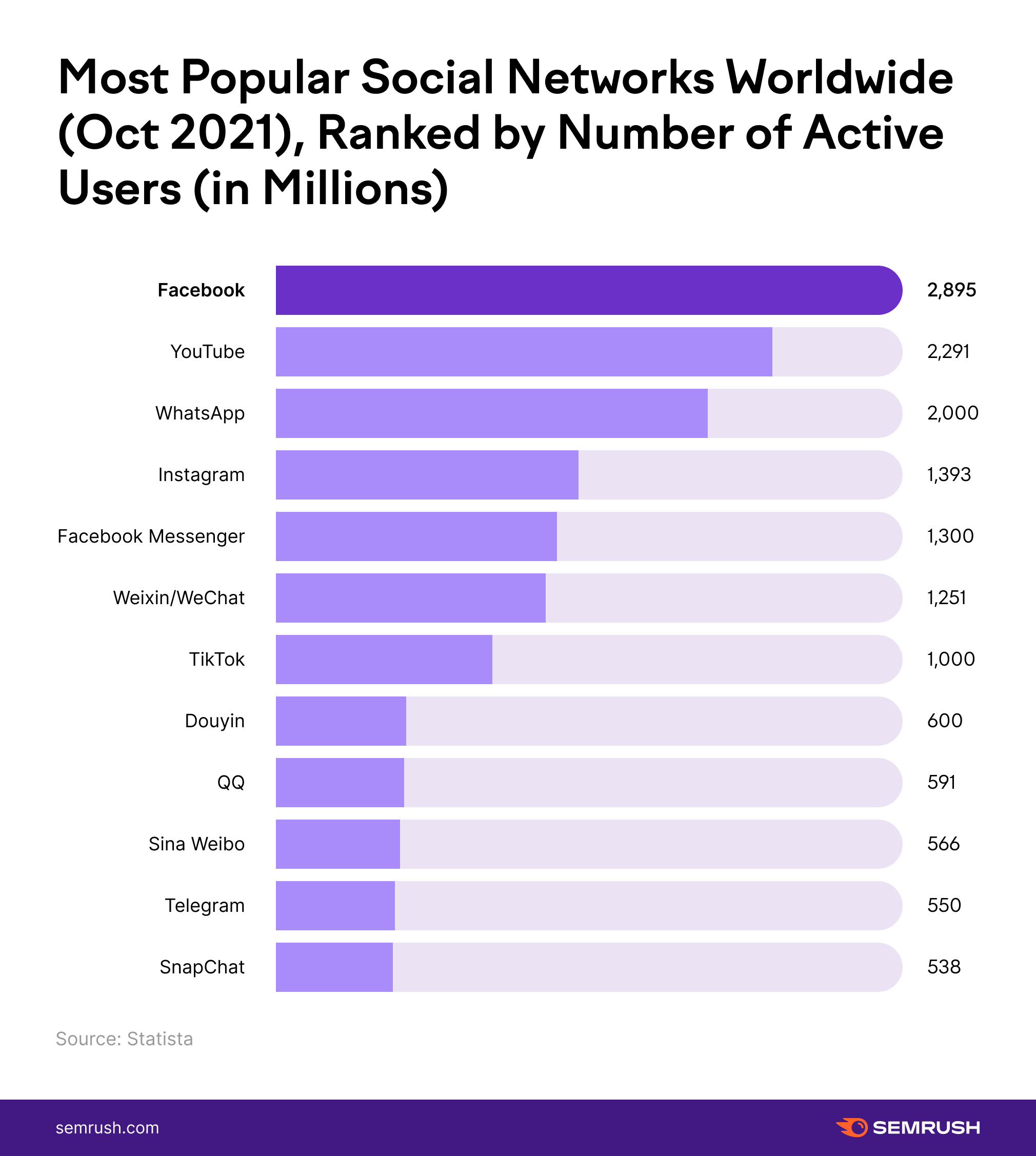 Лучшие социальные сети 2021. Marketing trends 2022. Most popular social Networks 2022. The most popular social Network in the World. Popular social Networks.