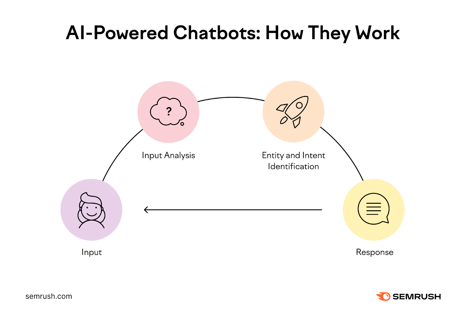 An infographic showing how AI-powered chatbots work