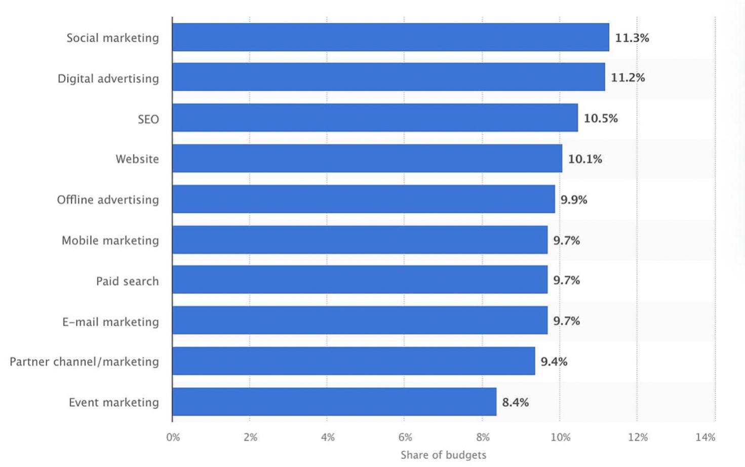 Graph illustrating how businesses spend their digital marketing budgets on social marketing, digital advertising, SEO, mobile marketing, etc.