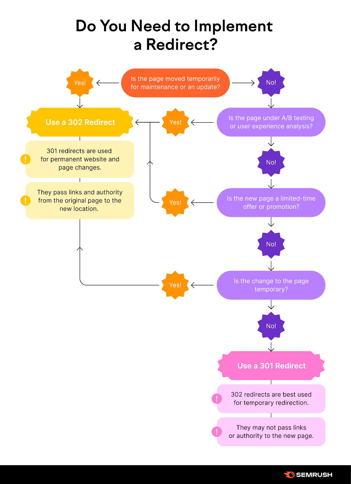 "Do you need to implement a redirect?" infographic