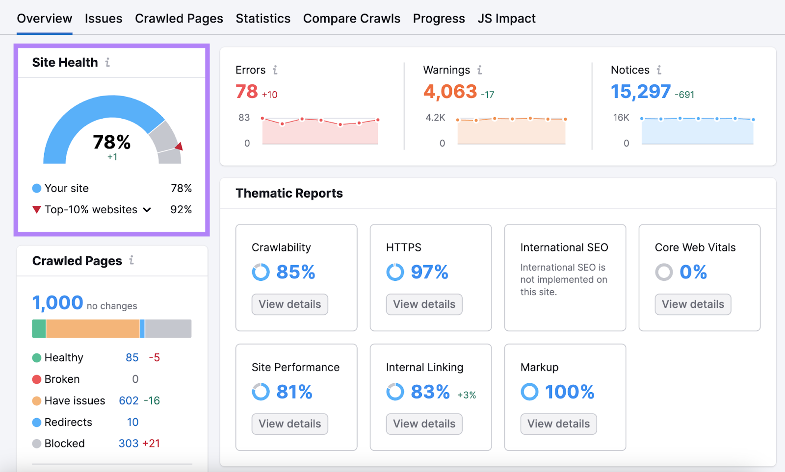 "Site Health" widget highlighted successful  the Site Audit's overview dashboard