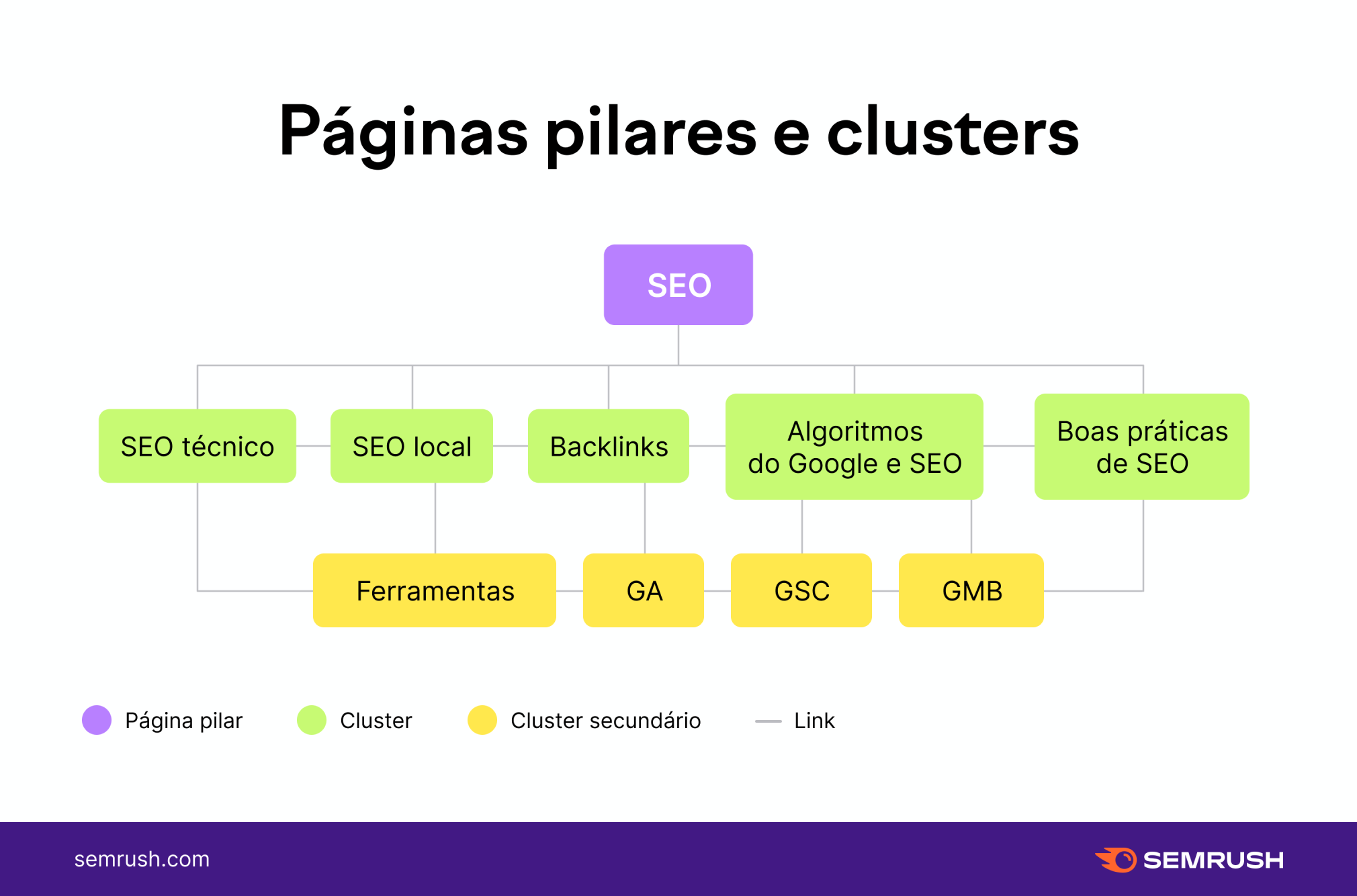 páginas pilares e clusters