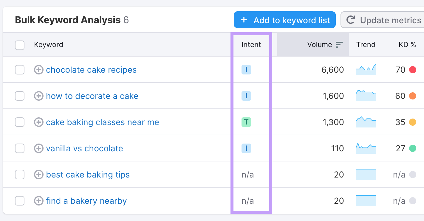 "Intent" file  highlighted successful  "Bulk Keyword Analysis" table