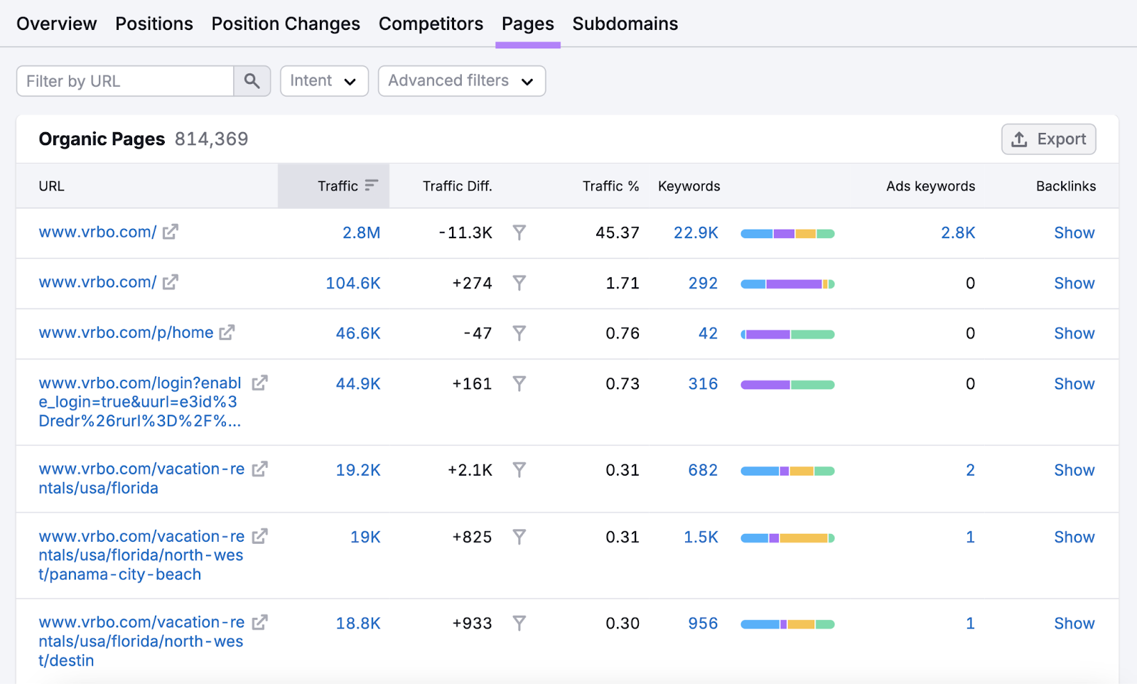 Top organic pages sorted by amount of traffic