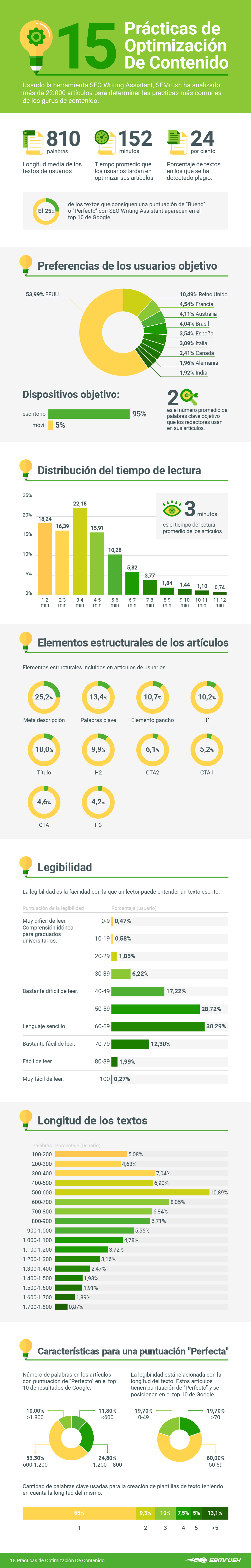 Prácticas de optimización de contenidos - Infografía