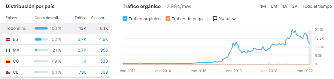 marketing-verde-vision-general-dominio-semrush-tendencia-trafico-ekoideas