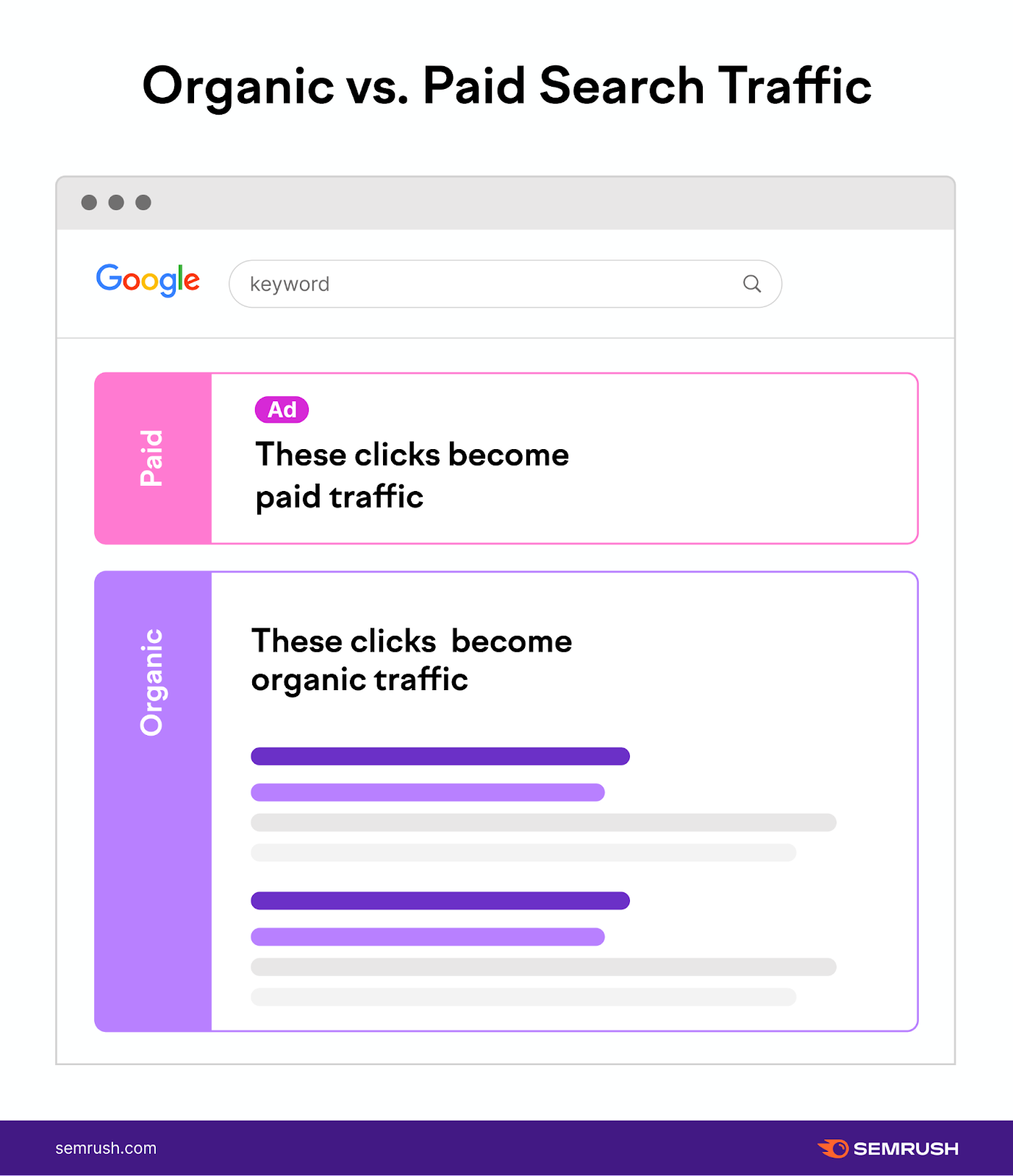 organic vs paid search traffic infographic