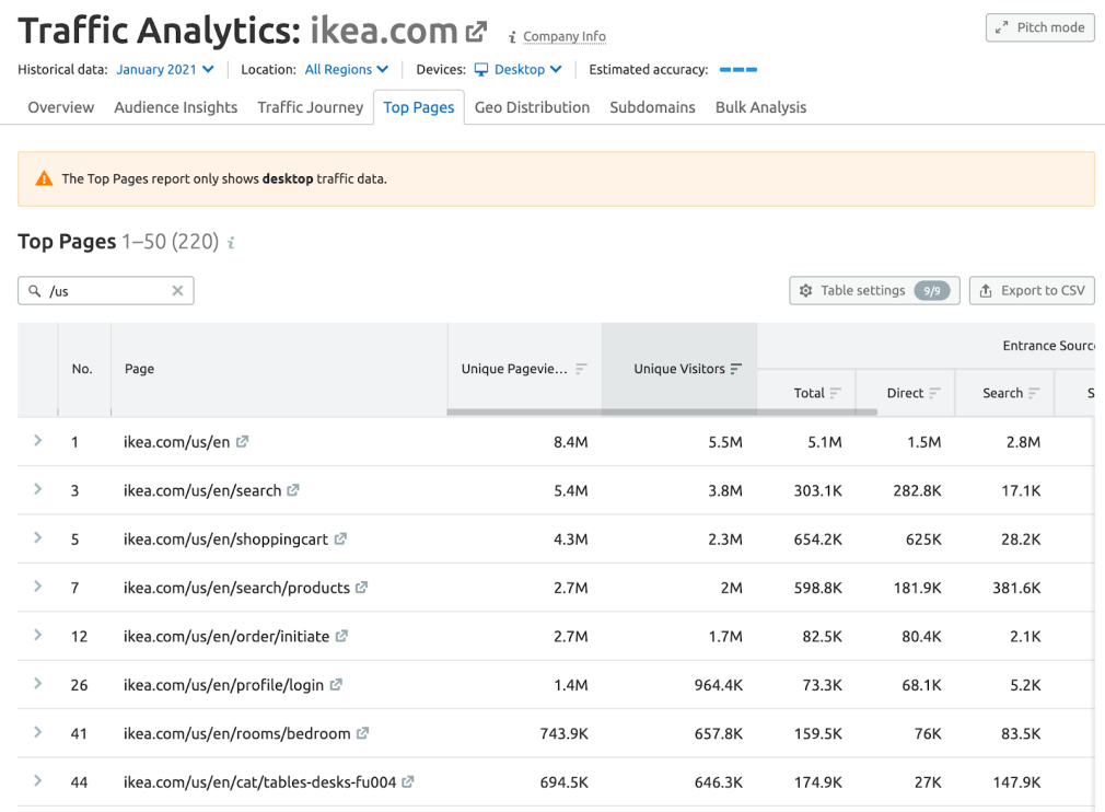traffic analytics top pages