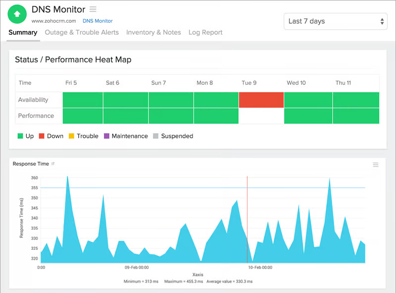 DNS Monitor on Site 24x7 with tables showing a status/performance heat map and response time over time.