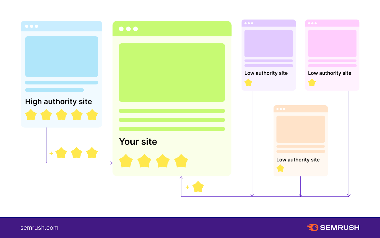 a visual representation of link building with aut،ritative site