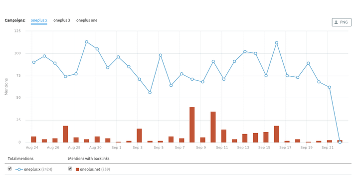 Grafico del trend del volume delle mention