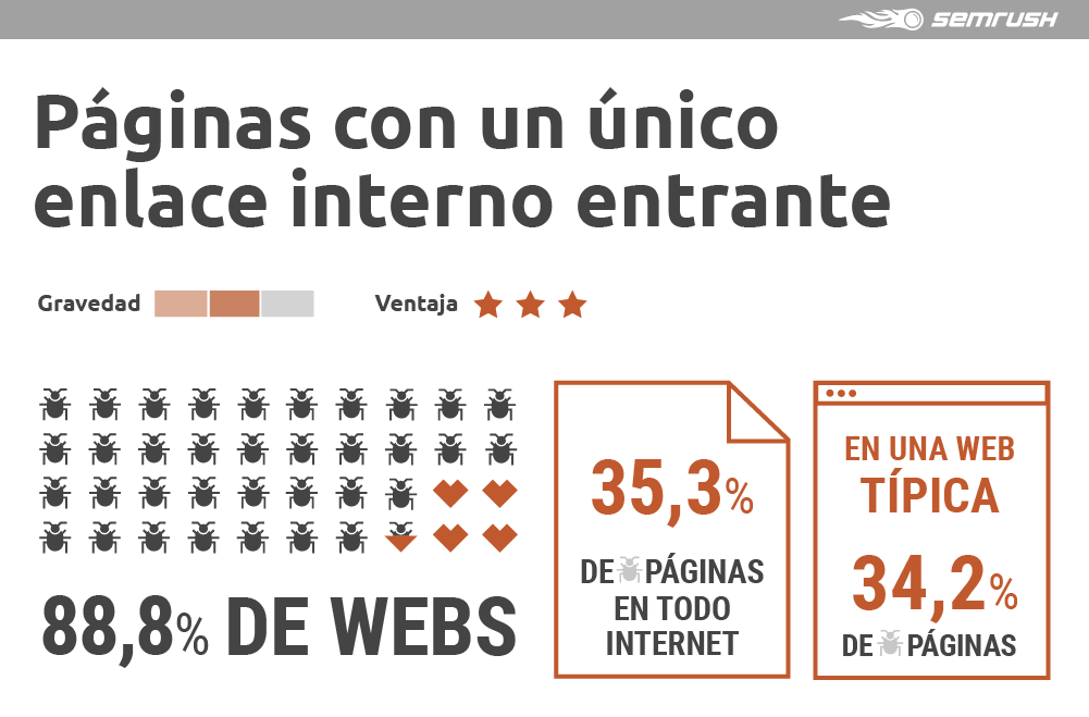 Enlazado interno SEO - Páginas con un único enlace interno entrante